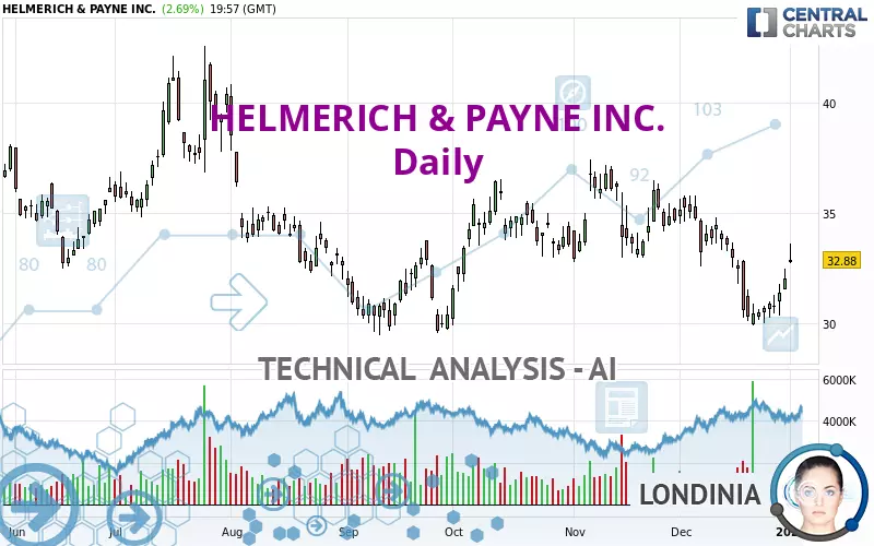 HELMERICH &amp; PAYNE INC. - Täglich