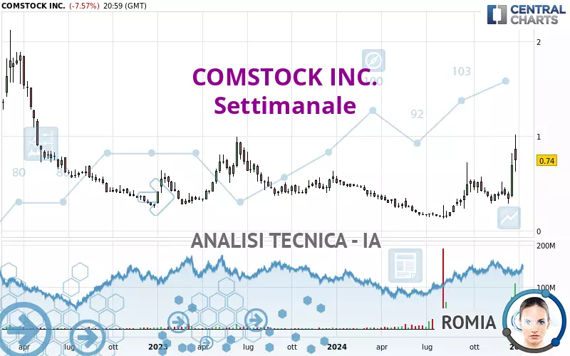 COMSTOCK INC. - Settimanale