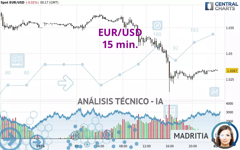 EUR/USD - 15 min.