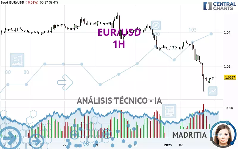 EUR/USD - 1H