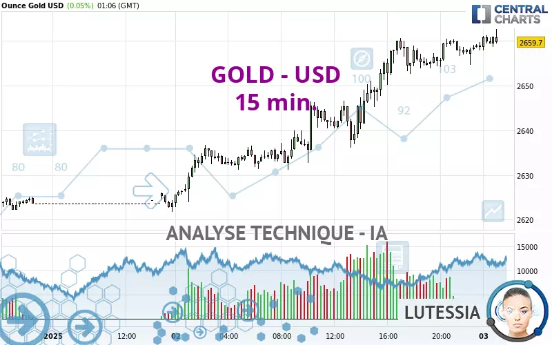 GOLD - USD - 15 min.