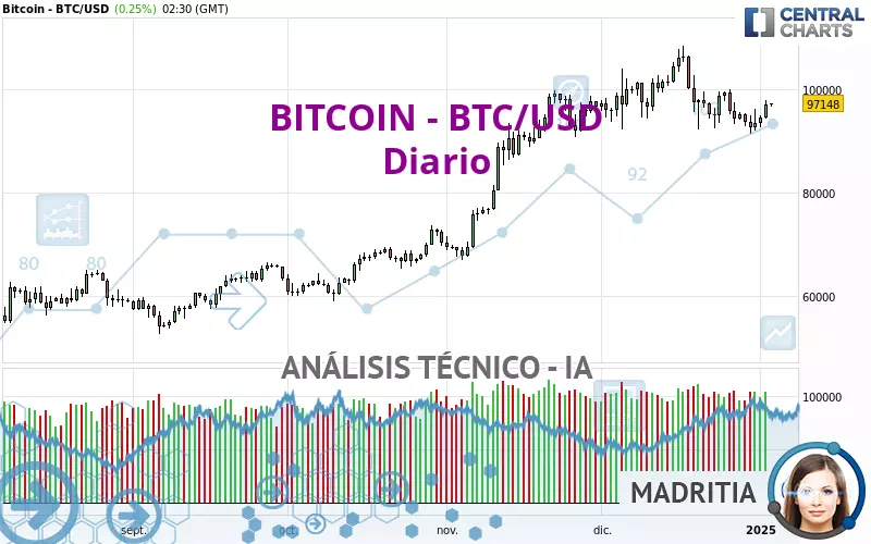 BITCOIN - BTC/USD - Täglich