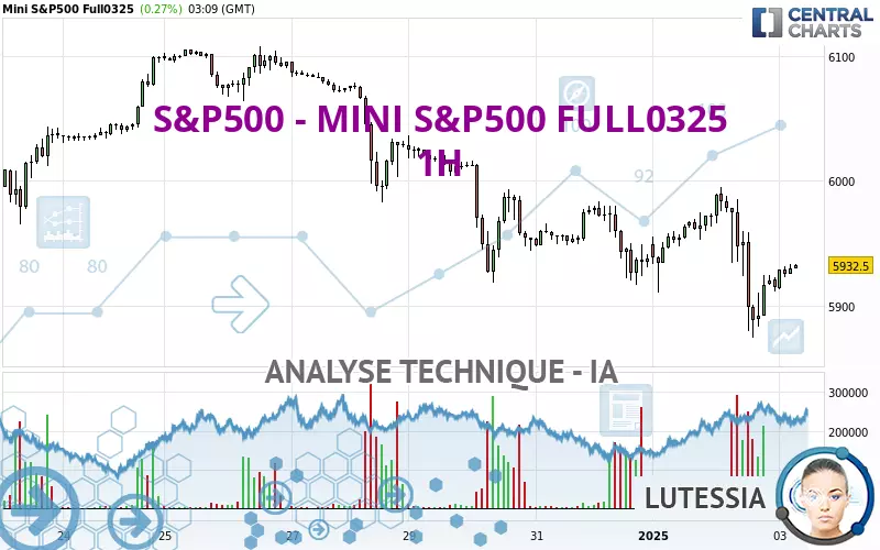 S&amp;P500 - MINI S&amp;P500 FULL0325 - 1H