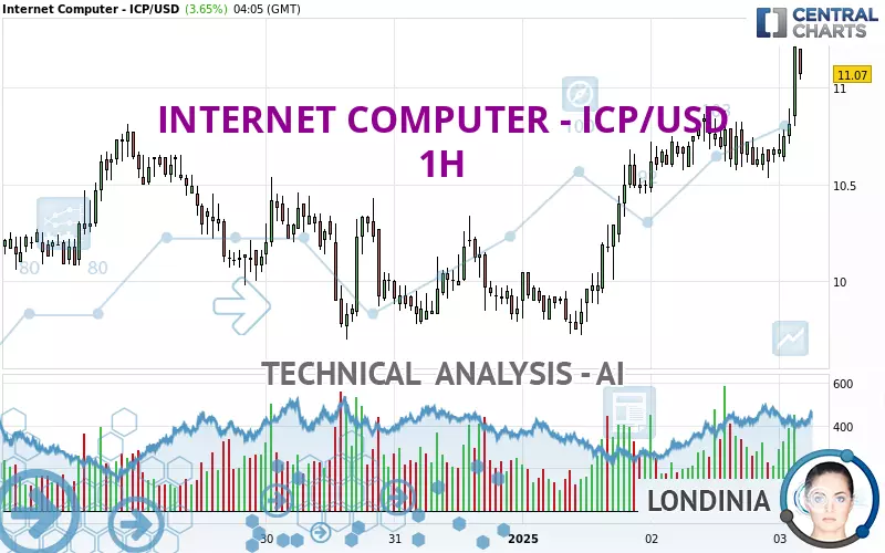 INTERNET COMPUTER - ICP/USD - 1H