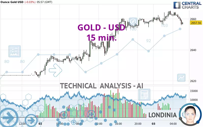 GOLD - USD - 15 min.