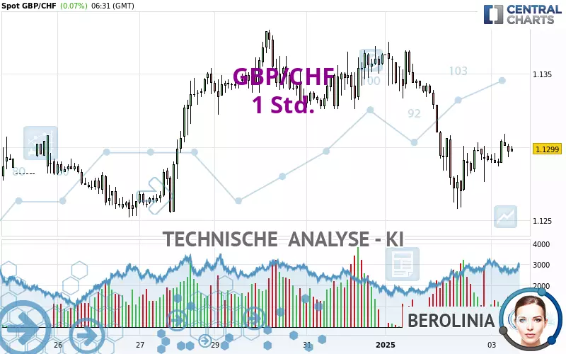 GBP/CHF - 1 uur