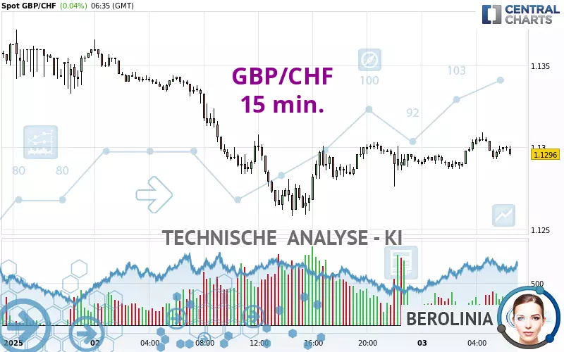 GBP/CHF - 15 min.