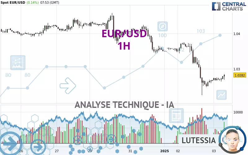 EUR/USD - 1 uur