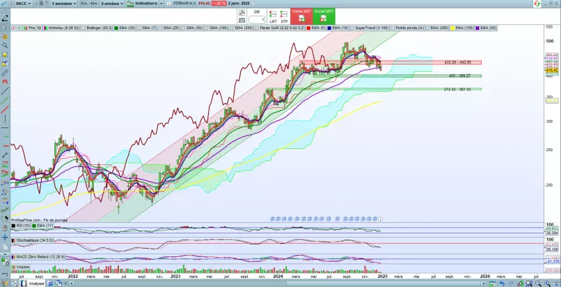 FERRARI N.V. - Weekly