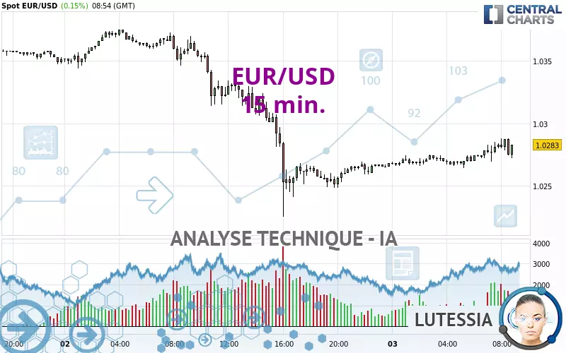 EUR/USD - 15 min.