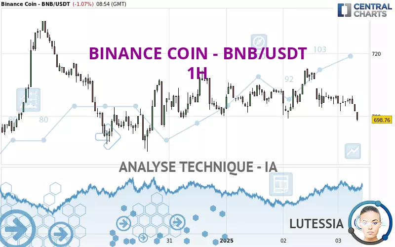 BINANCE COIN - BNB/USDT - 1H