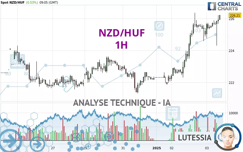 NZD/HUF - 1H