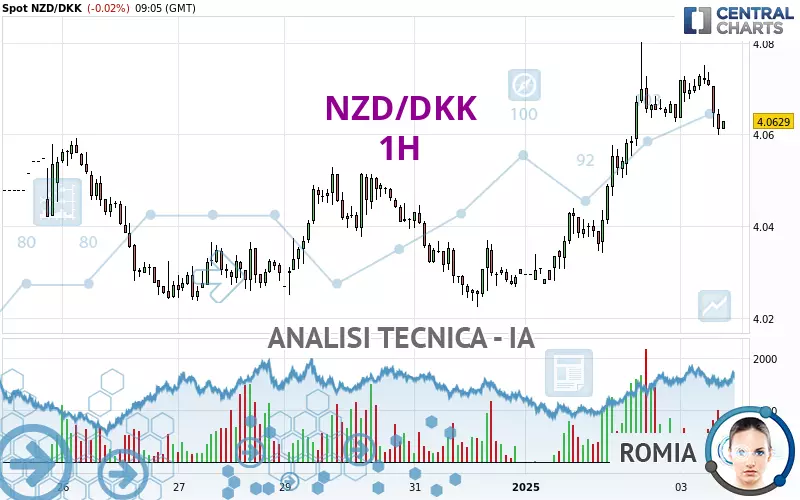 NZD/DKK - 1H