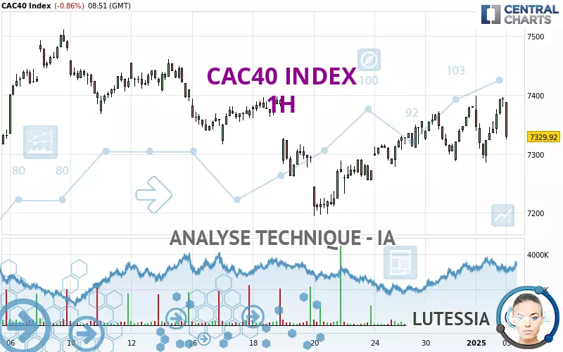 CAC40 INDEX - 1H