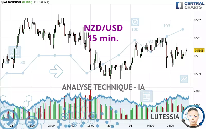 NZD/USD - 15 min.