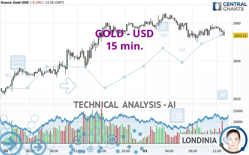 GOLD - USD - 15 min.