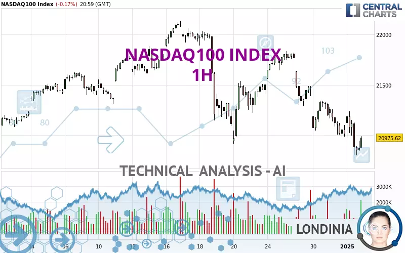 NASDAQ100 INDEX - 1 Std.