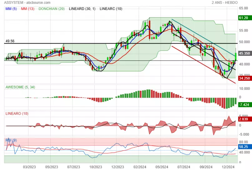 ASSYSTEM - Weekly