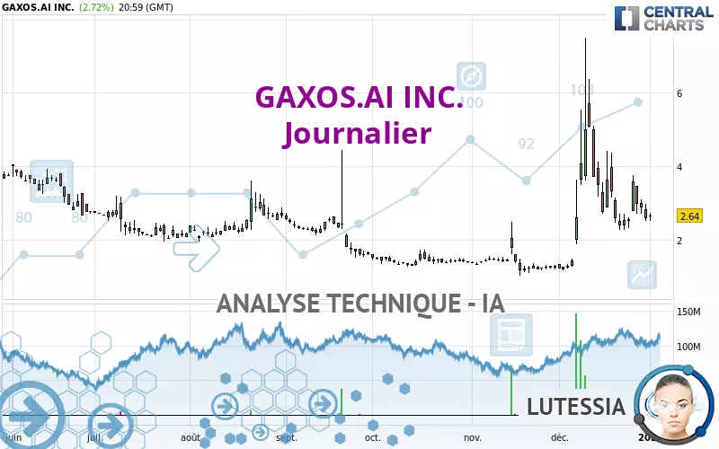 GAXOS.AI INC. - Journalier