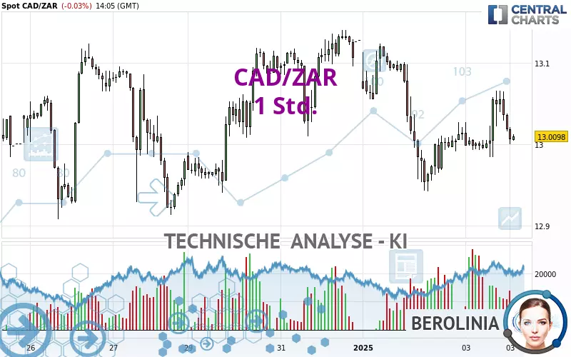 CAD/ZAR - 1 Std.