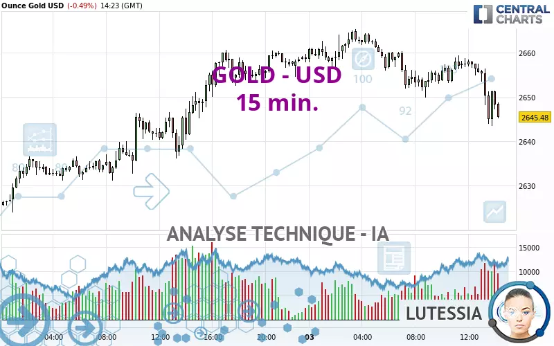 GOLD - USD - 15 min.