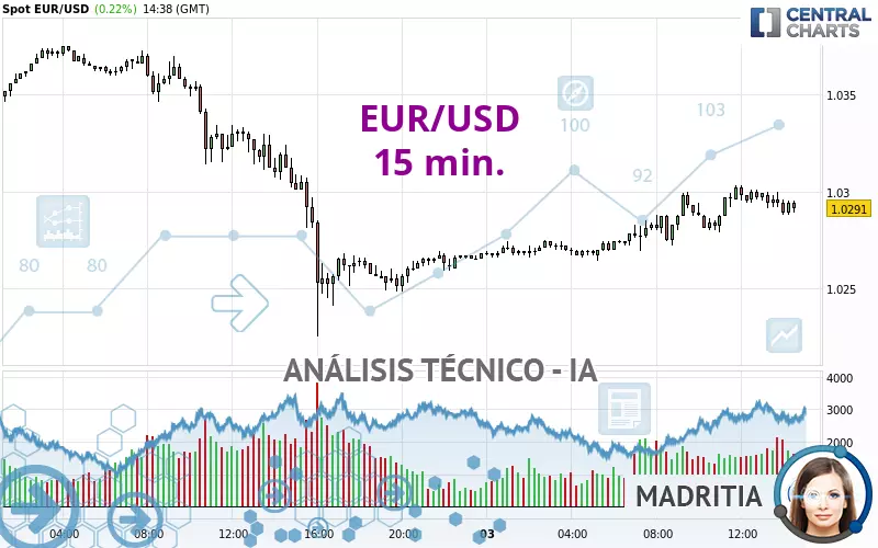 EUR/USD - 15 min.