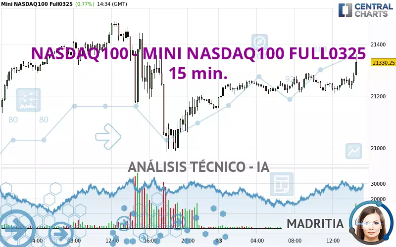 NASDAQ100 - MINI NASDAQ100 FULL0325 - 15 min.