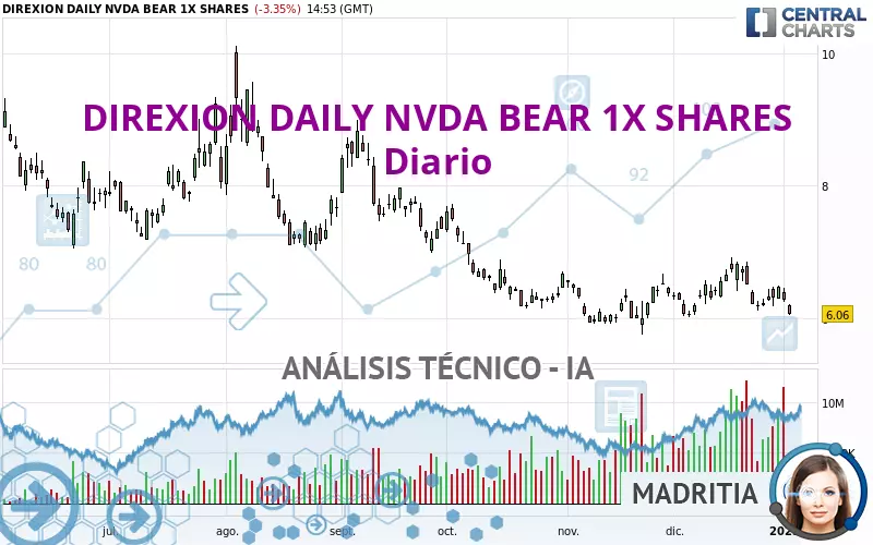 DIREXION DAILY NVDA BEAR 1X SHARES - Daily