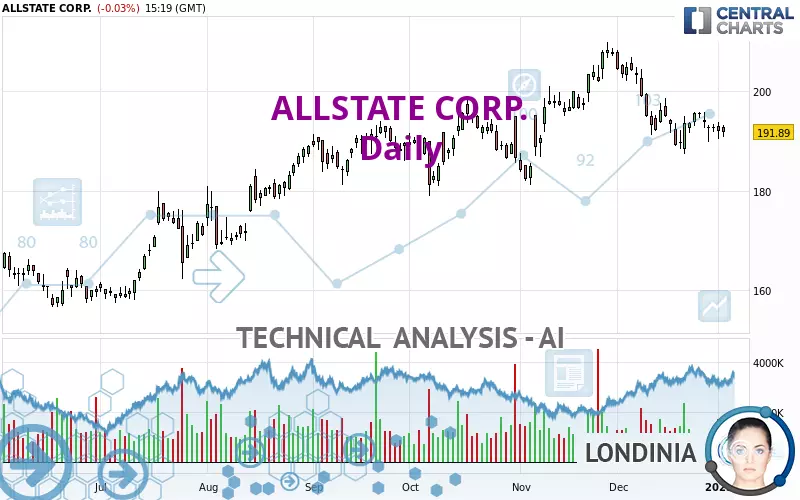 ALLSTATE CORP. - Daily