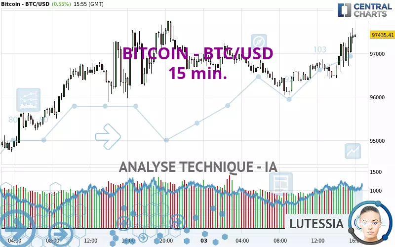 BITCOIN - BTC/USD - 15 min.