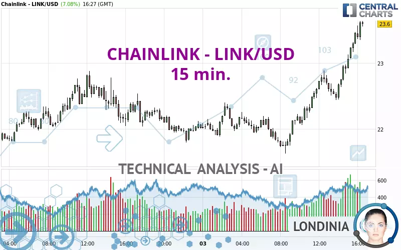 CHAINLINK - LINK/USD - 15 min.