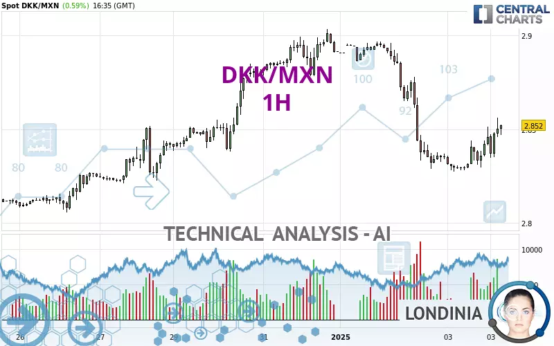 DKK/MXN - 1H