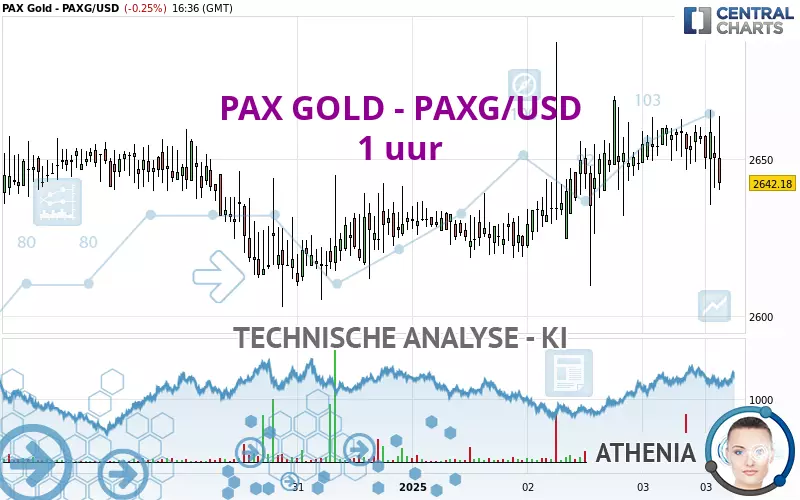 PAX GOLD - PAXG/USD - 1 uur