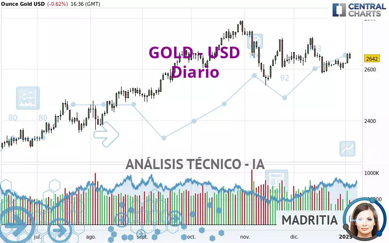 GOLD - USD - Täglich