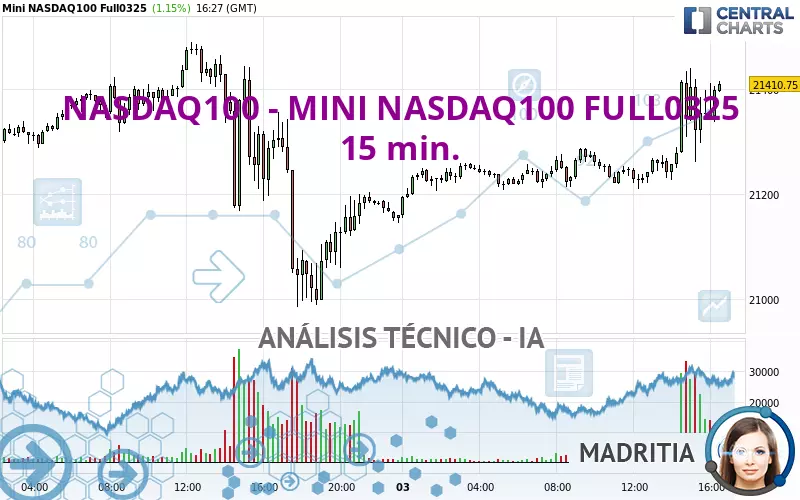 NASDAQ100 - MINI NASDAQ100 FULL0325 - 15 min.