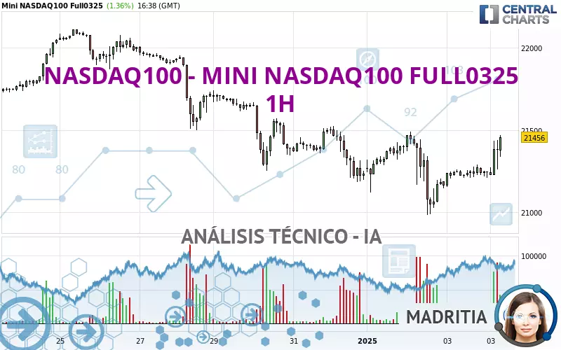 NASDAQ100 - MINI NASDAQ100 FULL0325 - 1H