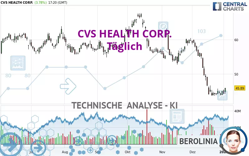 CVS HEALTH CORP. - Täglich