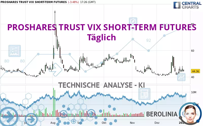 PROSHARES TRUST VIX SHORT-TERM FUTURES - Dagelijks