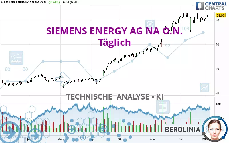 SIEMENS ENERGY AG NA O.N. - Journalier