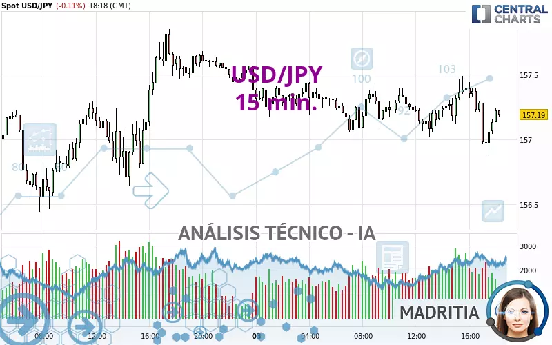 USD/JPY - 15 min.