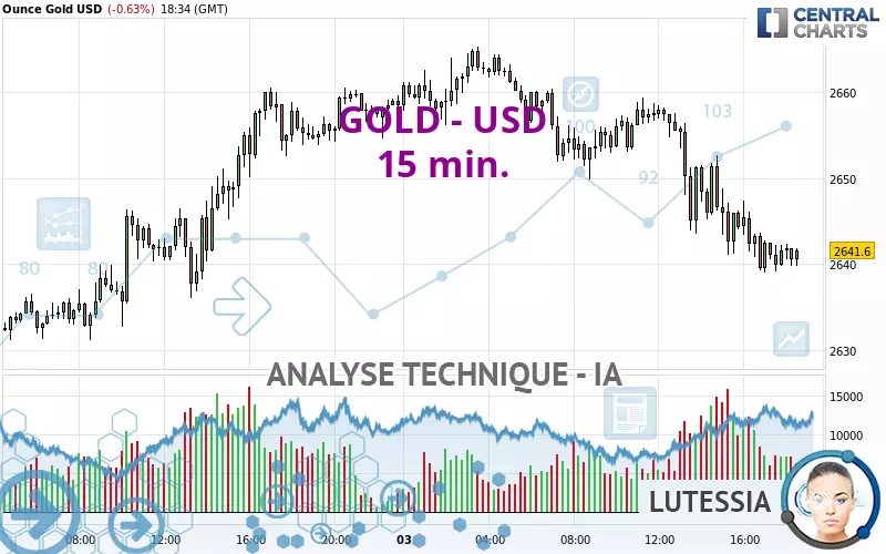 GOLD - USD - 15 min.