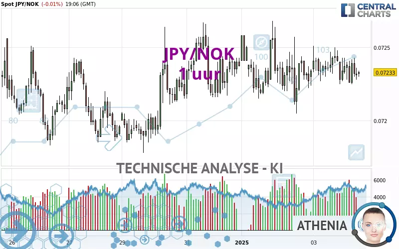 JPY/NOK - 1 uur