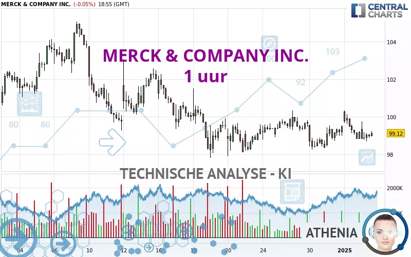 MERCK &amp; COMPANY INC. - 1 uur