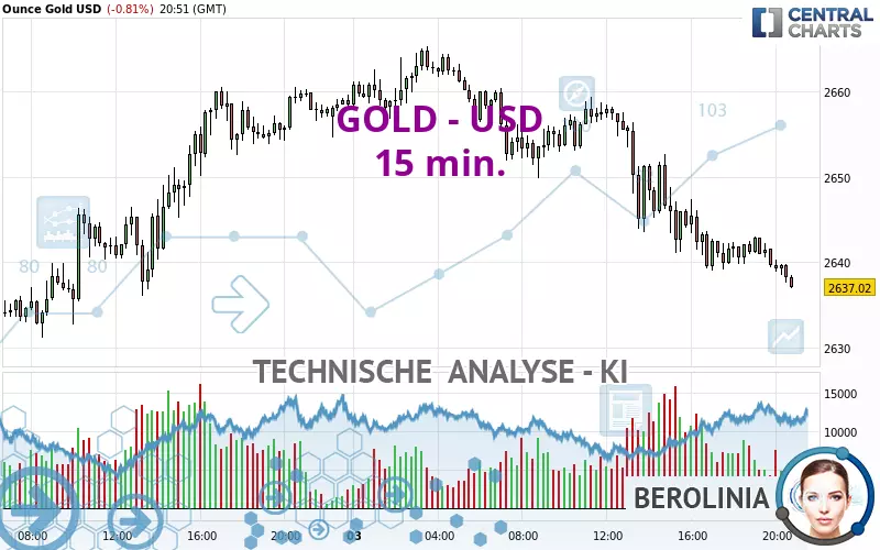 GOLD - USD - 15 min.