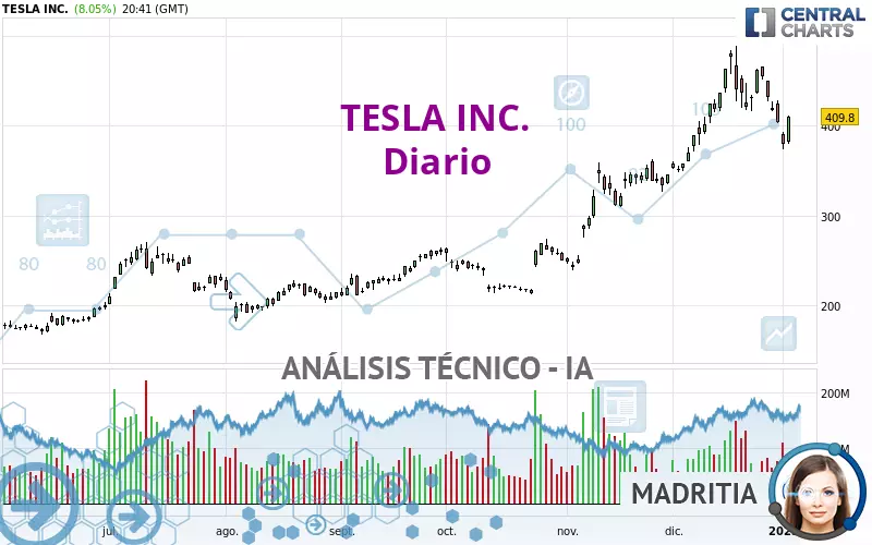 TESLA INC. - Dagelijks