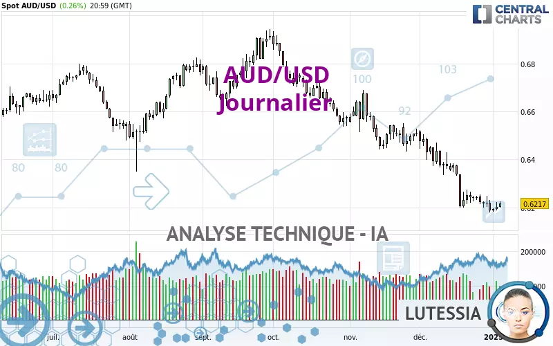 AUD/USD - Giornaliero