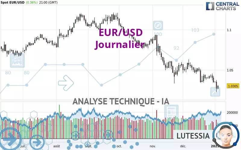 EUR/USD - Diario