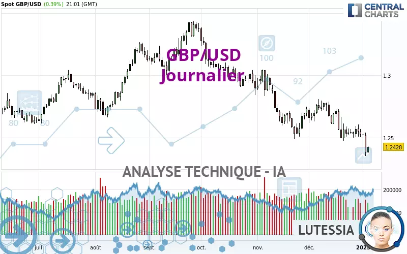 GBP/USD - Giornaliero