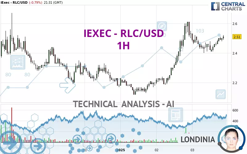 IEXEC - RLC/USD - 1H