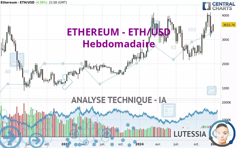 ETHEREUM - ETH/USD - Wekelijks